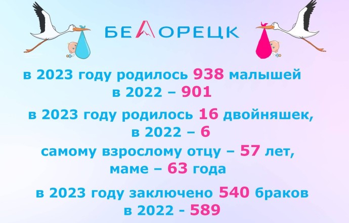 Рождаемость в Белорецке 2022-2023 годы